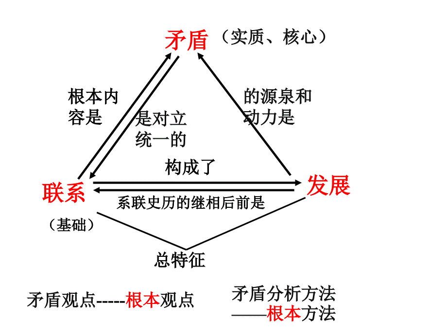 矛盾是事物发展的源泉和动力3_第3页