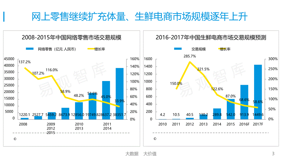 2016年中国生鲜电商市场年度盘点报告ppt培训课件_第3页