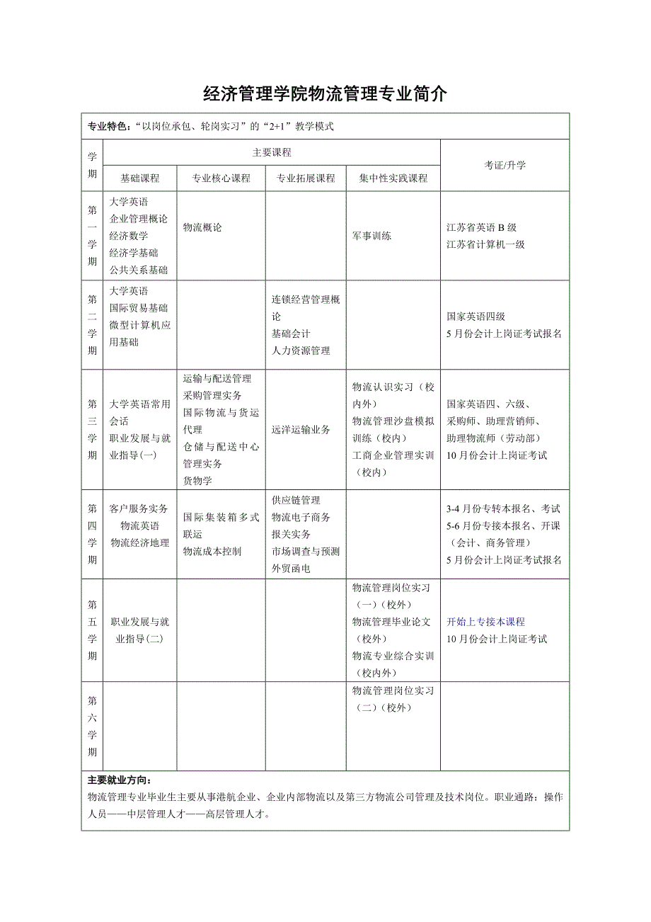 物流管理专业介绍展板模板_第1页