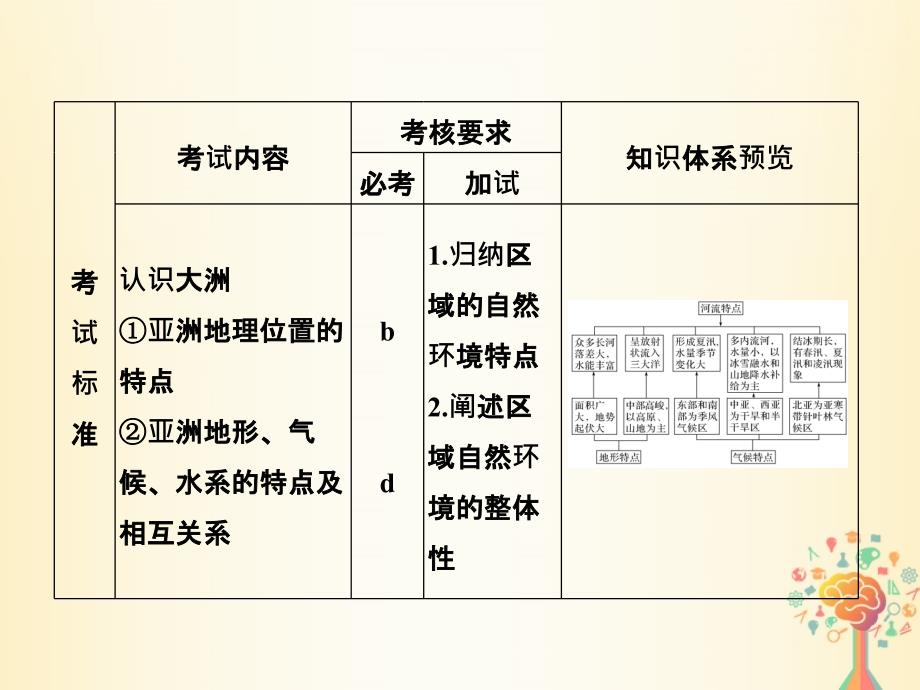 （浙江专版）2019版高考地理一轮复习 第一章 区域地理环境与人类活动 第一讲 认识大洲——亚洲创新课件 必修3_第2页