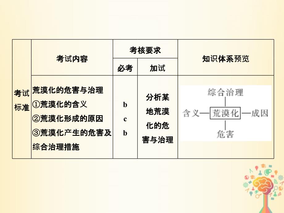 （浙江专版）2019版高考地理一轮复习 第二章 区域可持续发展 第一讲 荒漠化的危害与治理创新课件 必修3_第2页