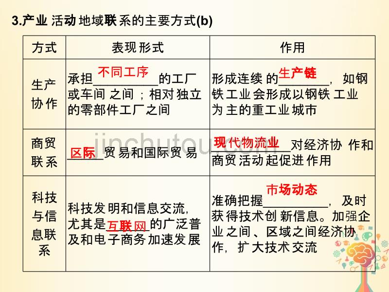 （浙江专版）2019版高考地理一轮复习 第三章 区域产业活动 第一讲 产业活动的区位条件和地域联系创新课件 必修2_第5页