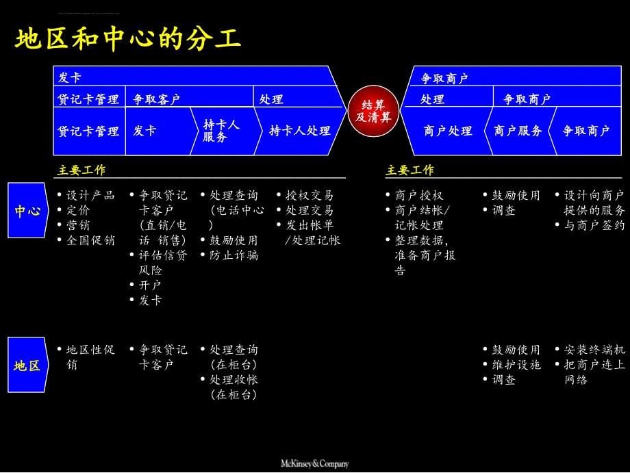 中信实业银行贷记卡中心组织架构建设方案_第5页