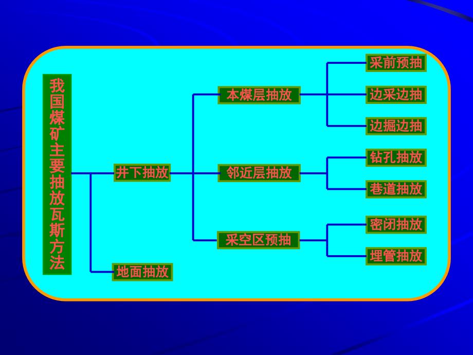 煤矿一通三防知识培训(二)_第2页