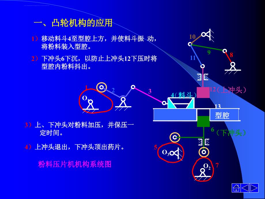 凸轮机构及其设计2ppt培训课件_第3页