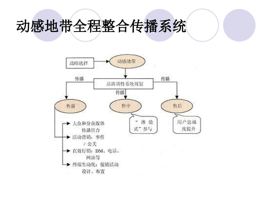 个月感动2000万人动感地带全案策划分析ppt培训课件_第3页