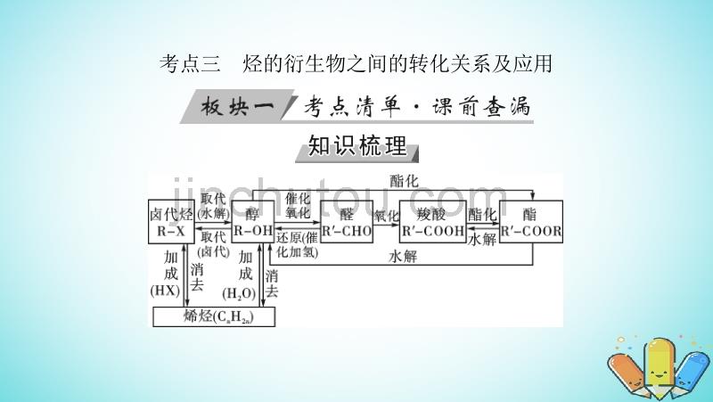 全国通用版2019版高考化学大一轮复习精选课件：第50讲烃的含氧衍生物考点3烃的衍生物之间的转化关系及应用 _第3页