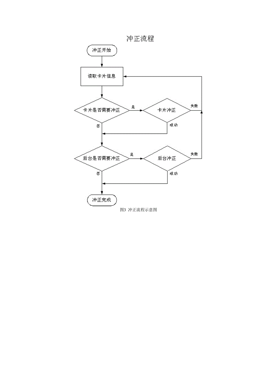 实施ISAM卡在线充值的解决方_第4页