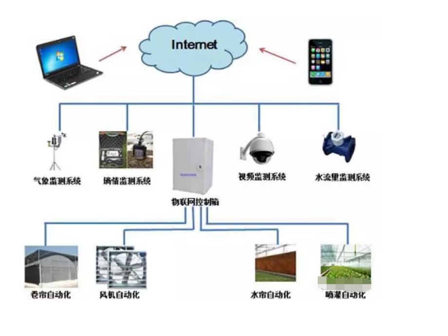 农业温室大棚无线环境监测系统技术_第4页