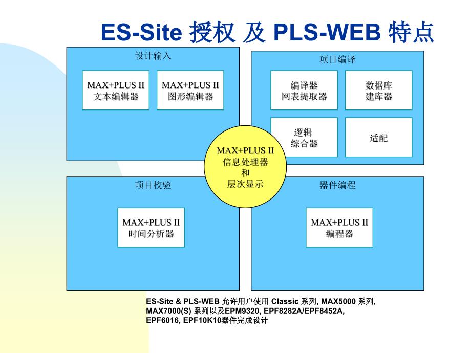 Max+Plus II 简易用户使用指南_第2页