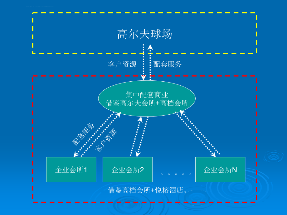 《各类型会所研究》ppt培训课件_第1页