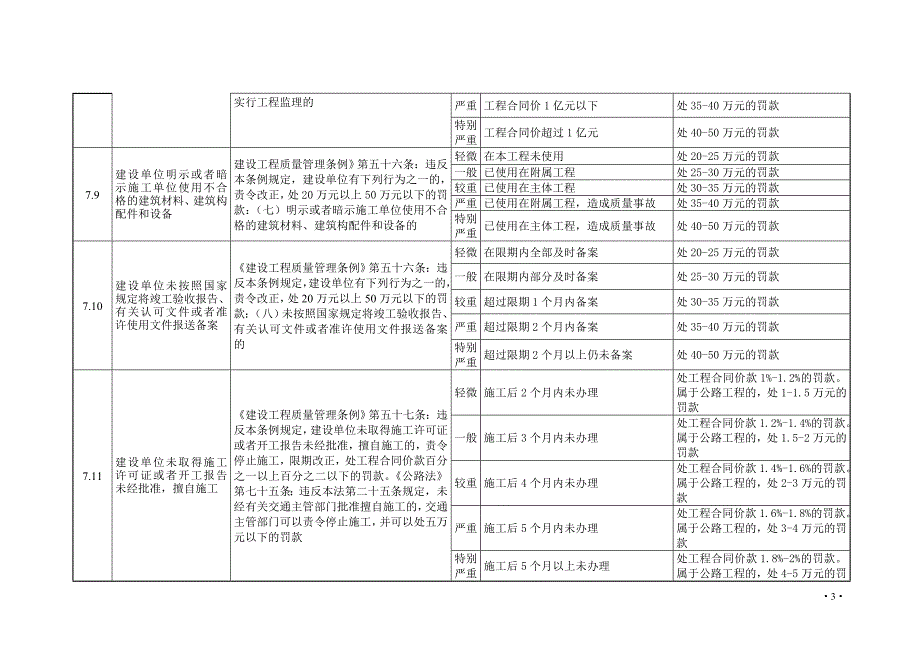 吉林省交通工程质量监督行政处罚自由裁量权基准_第3页