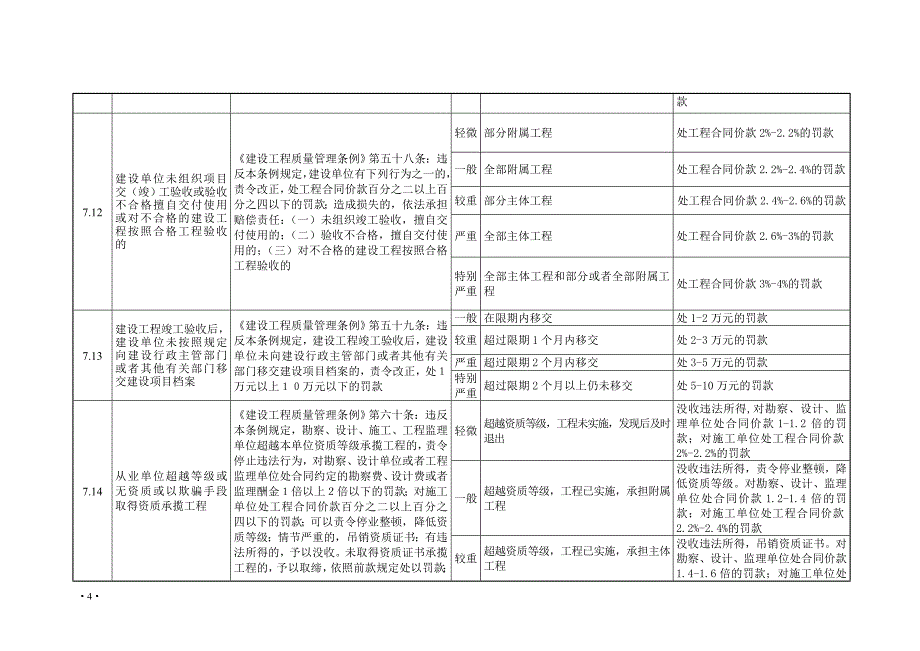 吉林省交通工程质量监督行政处罚自由裁量权基准_第4页