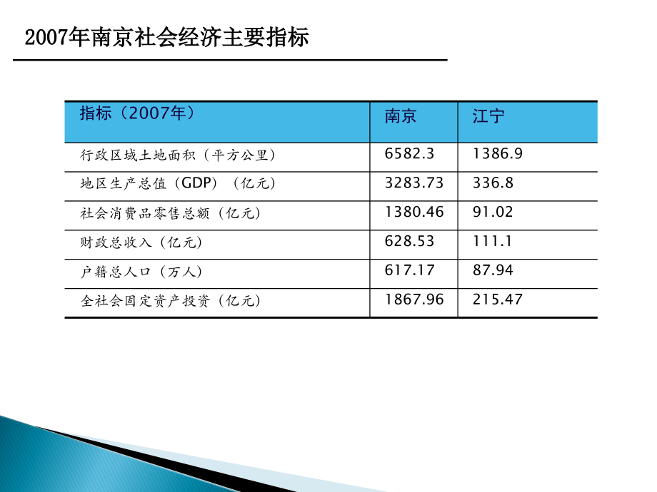 2010年最新南京市儿童用品市场调研报告ppt培训课件_第3页