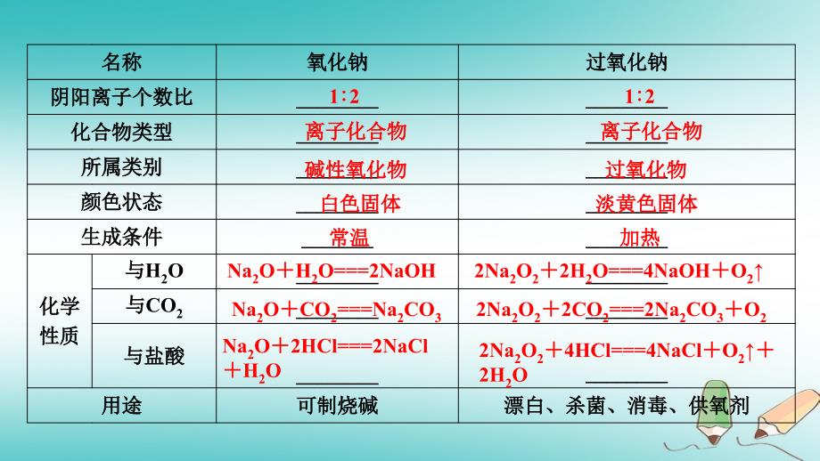 全国通用版2019版高考化学大一轮复习精选课件：第8讲钠及其重要化合物考点2钠的重要化合物 _第4页