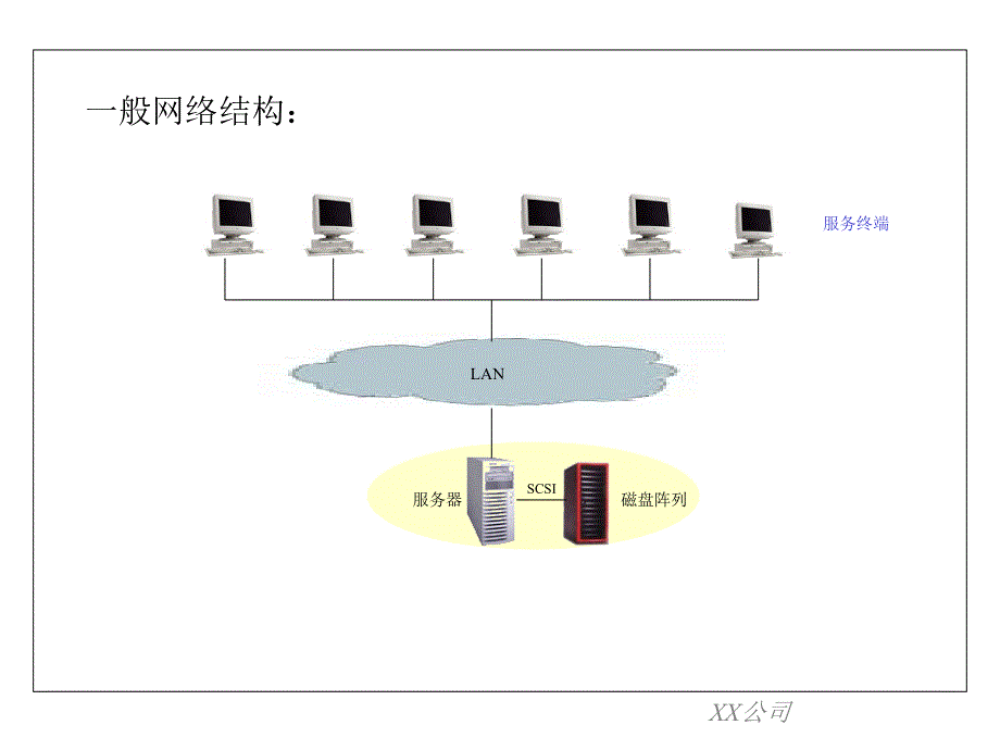 磁盘阵列技术培训(含DAS-NAS-SAN的总结)_第3页