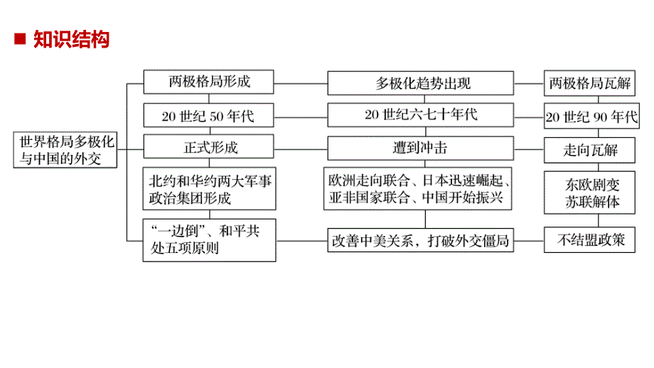 2019版高考历史（人教版）一轮复习课件：必修1 第五单元当今世界政 治格局与现代中国外交 单元综合提升 _第2页