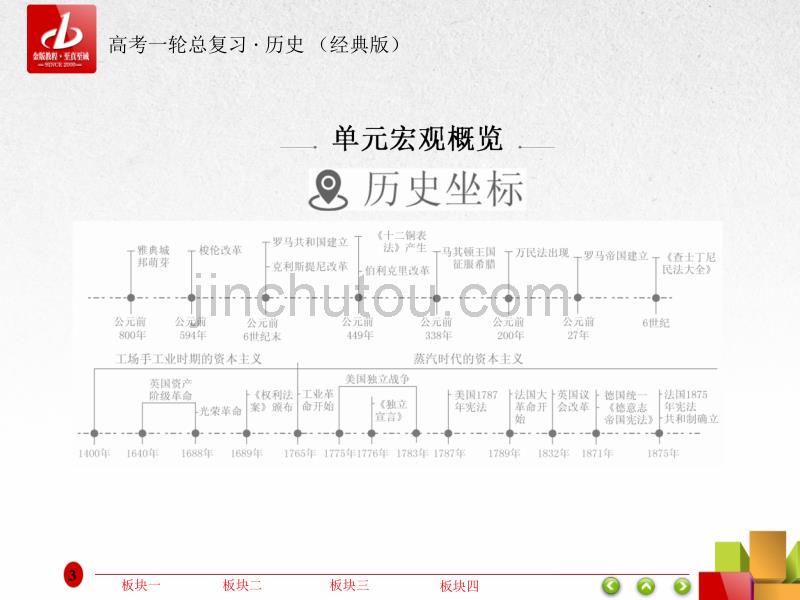 2019年高三历史人教版一轮复习课件：第二单元 古代希腊罗马的政 治制度和近代西方资本主义制度的确立与发展5 _第3页