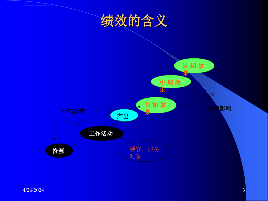 《医院绩效管理》ppt培训课件_第3页