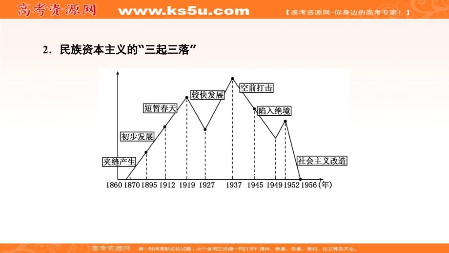 2018大二轮高考总复习历史（专题版）课件：（一）考前必知的8个图表 _第4页