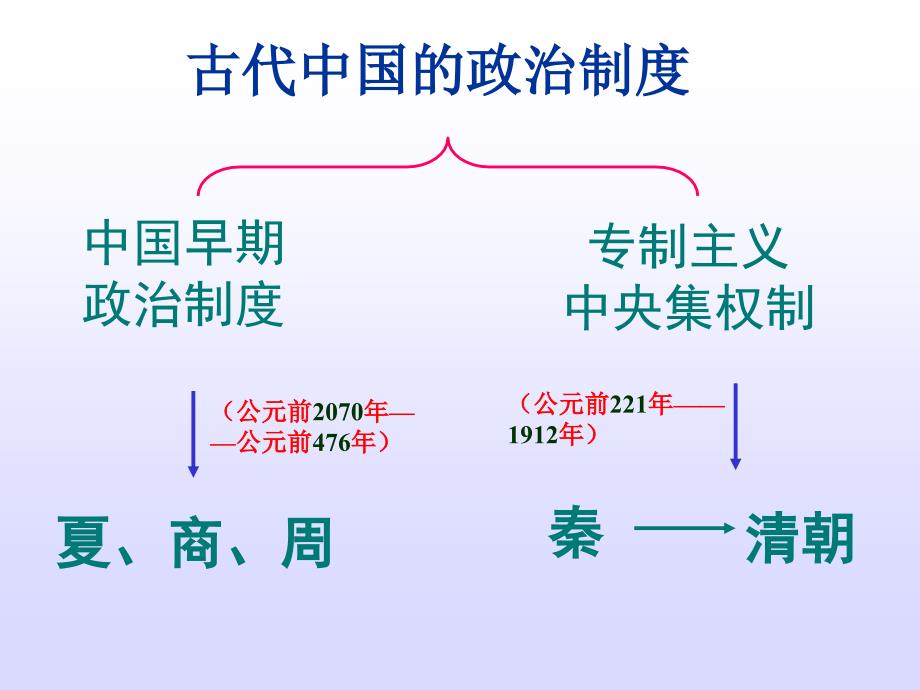 人民版必修一中国早期政治制度的特点ppt培训课件_第2页