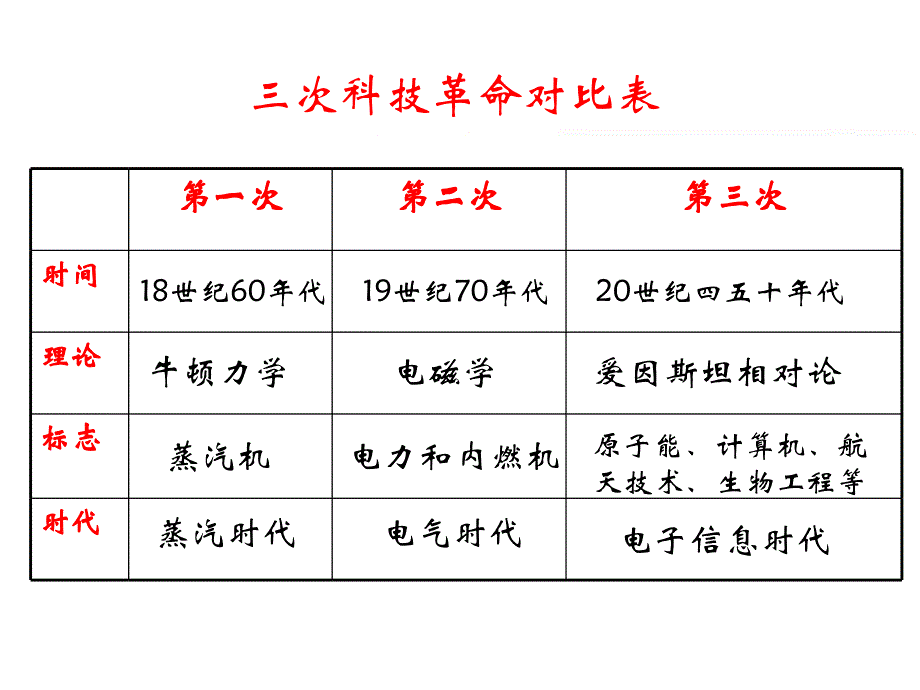 人教版新课标九年级下册第17课第三次科技革命ppt培训课件_第4页