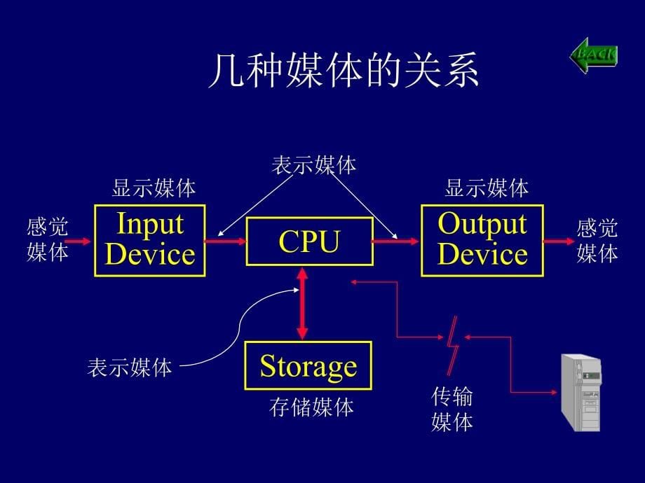 多媒体计算机技术-1_第5页