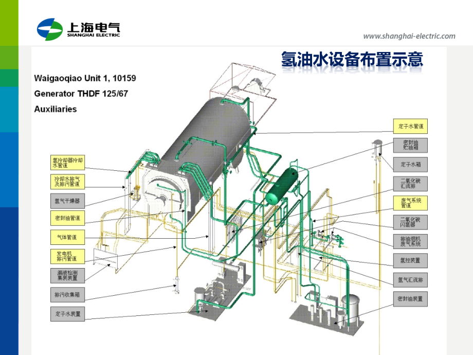 发电机氢油水系统介绍_吴庆军(培训)(1)_第2页