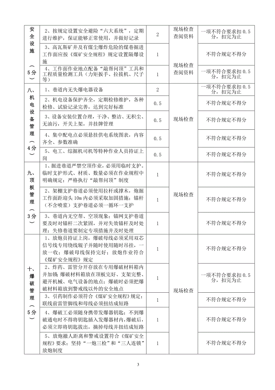 掘进工作面标准化标准及考核评分办法_第3页