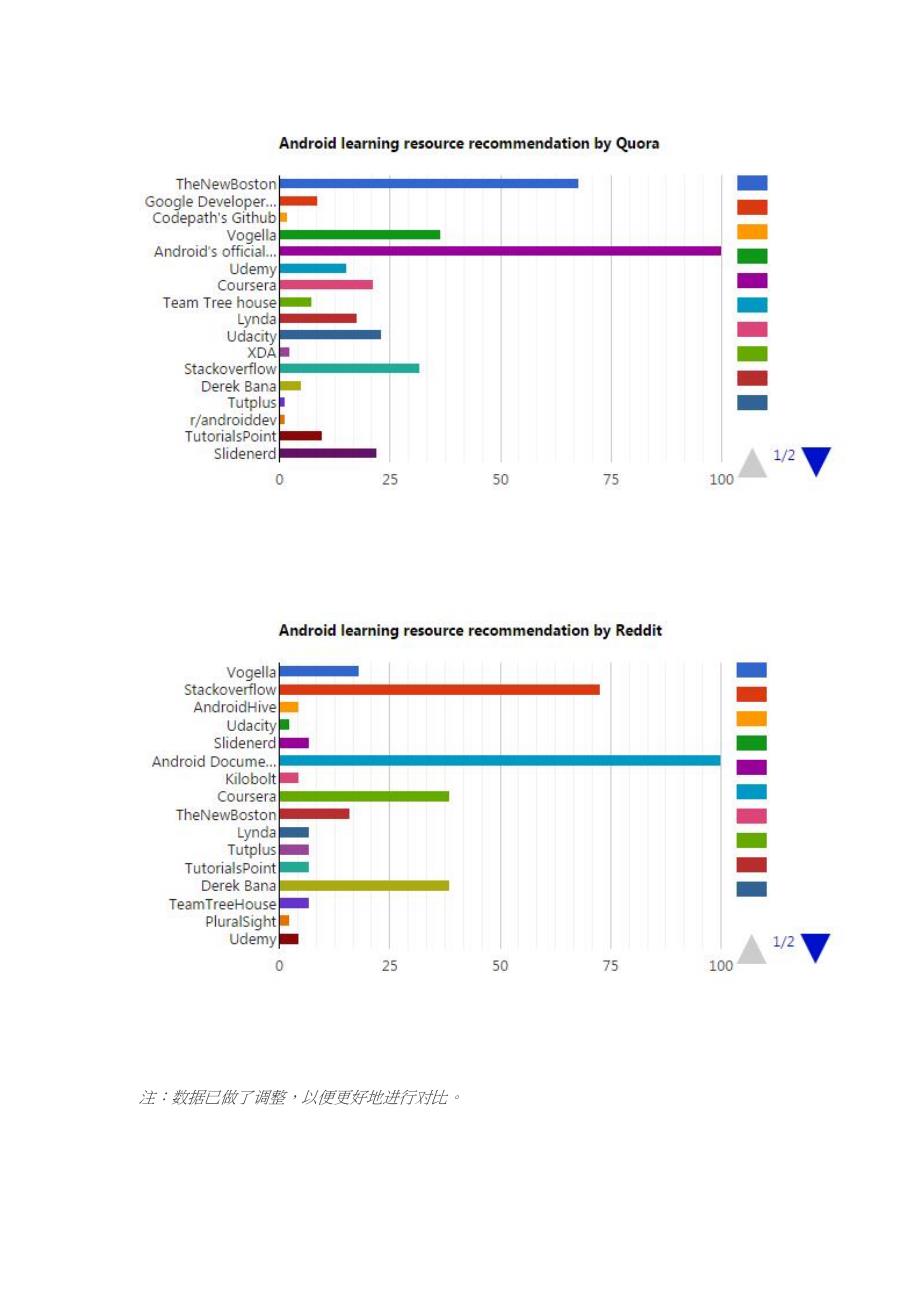 Android国外学习资源汇总_第2页