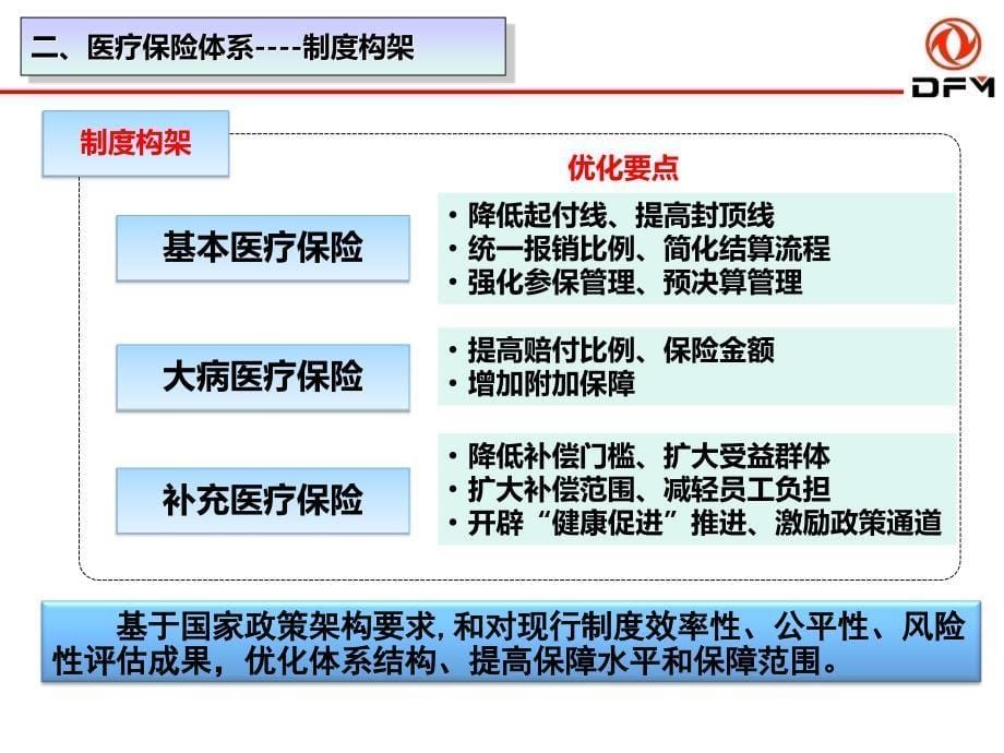 东风医疗保障政策宣讲（完整版）ppt培训课件_第5页