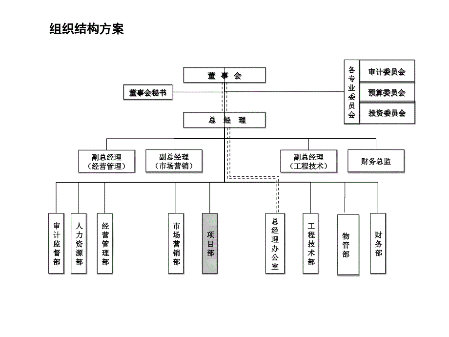 中盛房地产开发有限公司管理体系（组织结构部门职责定岗定编和职位说明）ppt培训课件_第2页