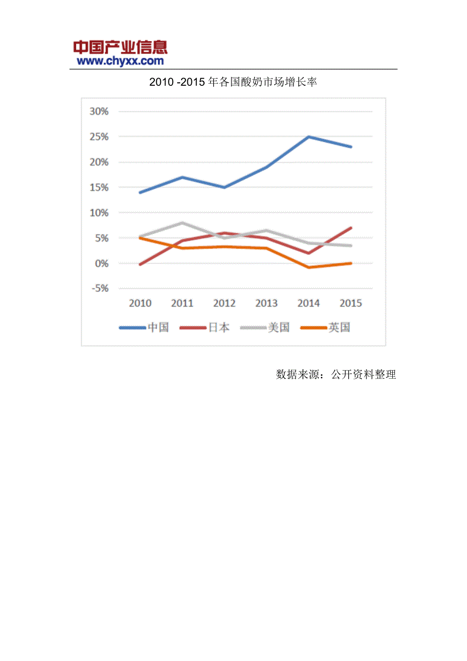 2017-2022年中国酸奶投资战略研究报告_第4页