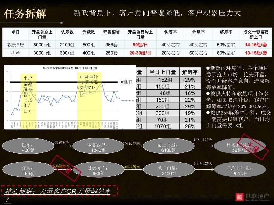 大连亿达项目营销报告_第5页