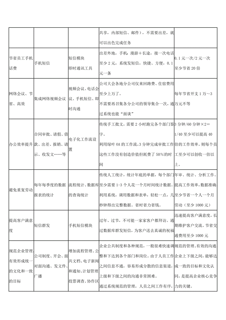 绿叶OA办公系统项目收益表_第2页