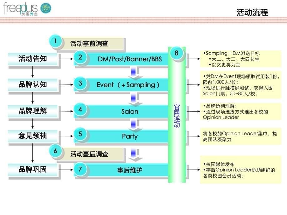 佳丽宝freeplus校园推广方案_第5页