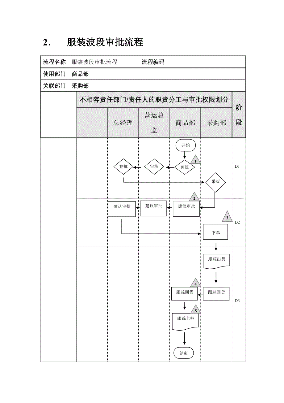 服装公司商品部流程图7-8_第3页