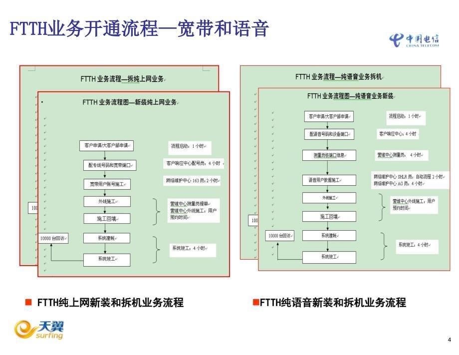 武汉电信FTTH业务开通流程(教案)(0625)_第5页