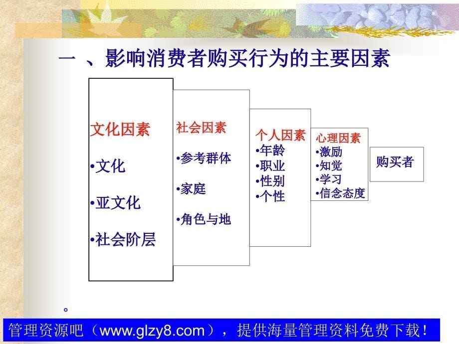 消费者行为研究ppt培训课件_第5页