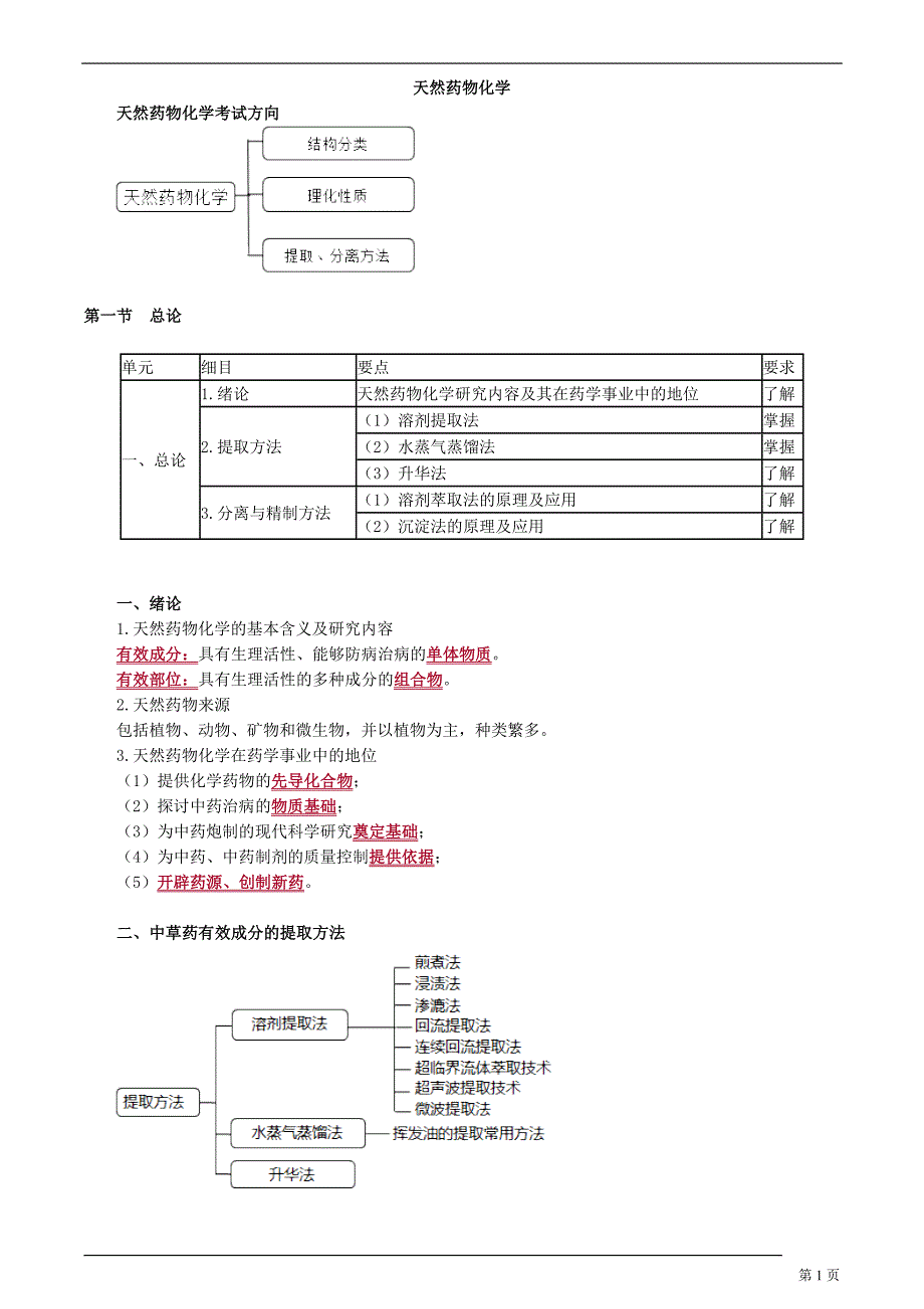 2018年主管药师考试天然药物化学考点精讲_第1页