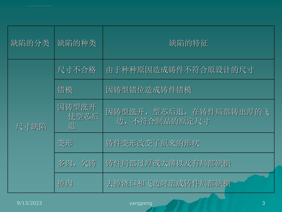 铝合金压铸件不良品原因分析及对策ppt培训课件_第3页