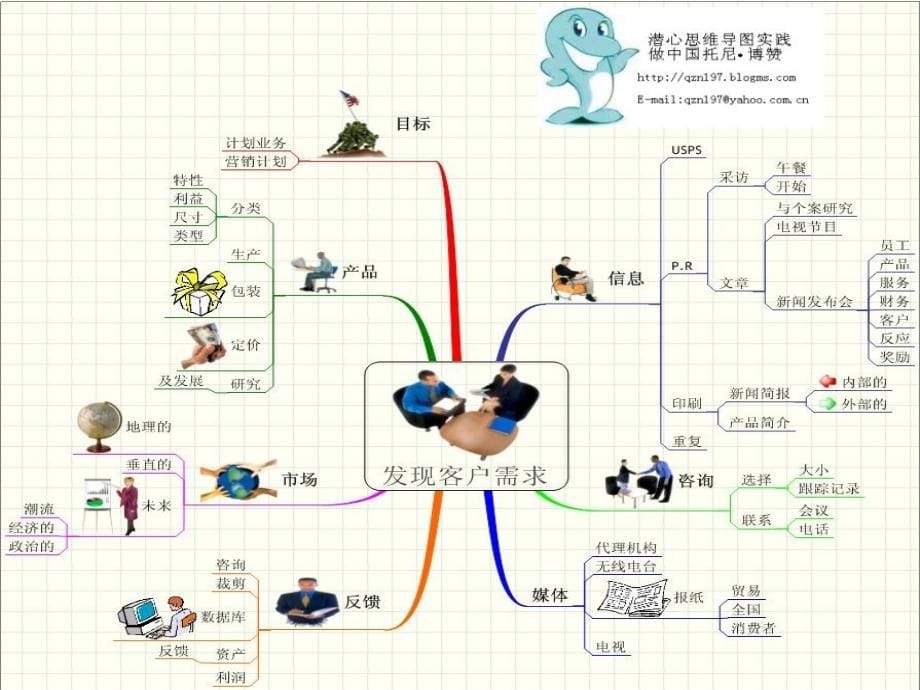 100张思维导图实例 《中华培训学会》_第5页