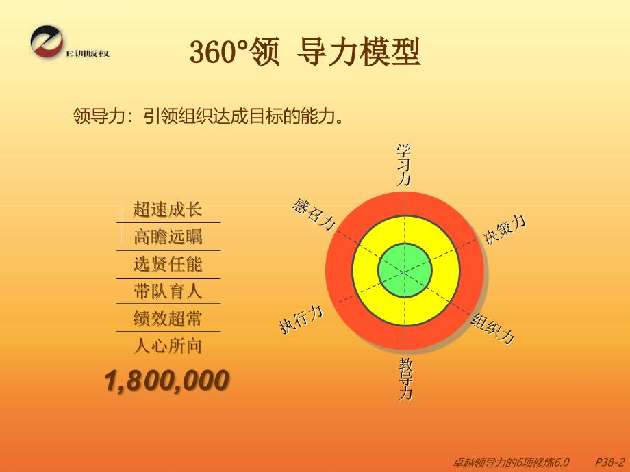 卓越领导力的6项修炼ppt培训课件_第3页