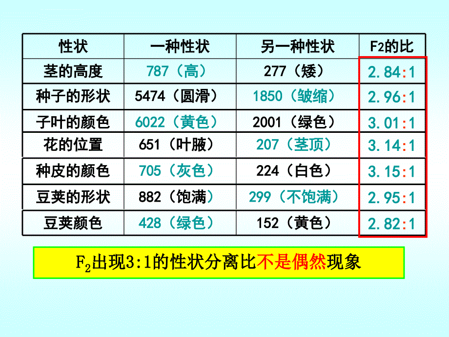 孟德尔豌豆杂交时第2课时ppt培训课件_第3页