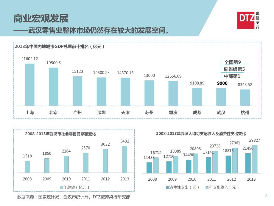 “变革与成长” ——2014武汉商业零售业发展总结2015.1.22_第3页