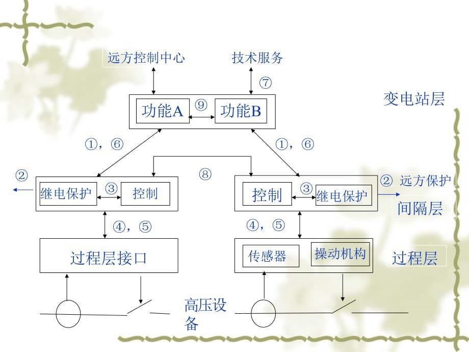 变电站综合自动化通信技术ppt培训课件_第5页