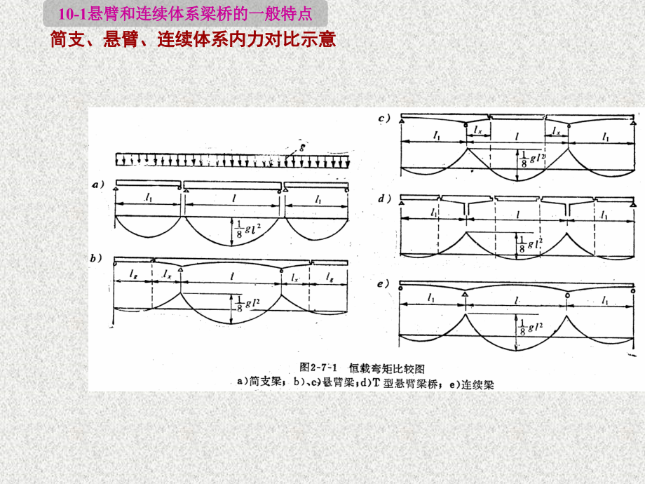 超静定混凝土梁桥的构造ppt培训课件_第3页