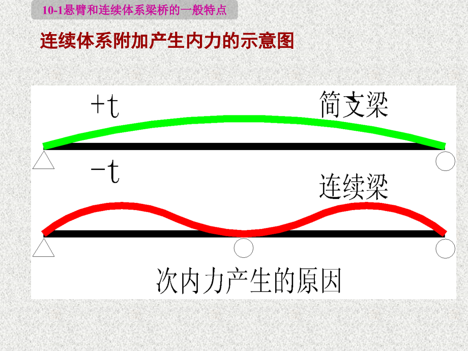 超静定混凝土梁桥的构造ppt培训课件_第4页