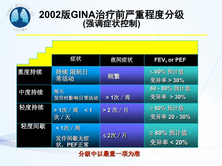 总体控制是哮喘治疗的目标ppt培训课件_第4页