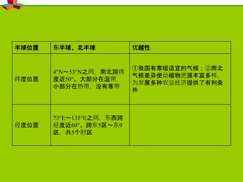 安徽省2012届高中地理复习区域地理第2章第1节中国的疆域行政区划人口和民族课件_第3页